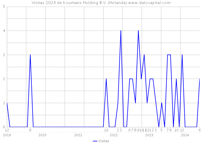 Visitas 2024 de Koumans Holding B.V. (Holanda) 