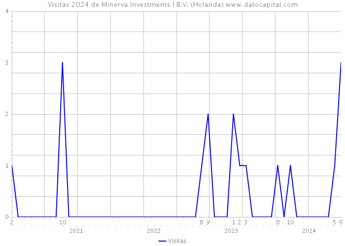 Visitas 2024 de Minerva Investments I B.V. (Holanda) 