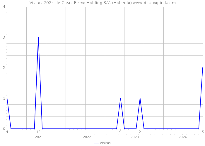 Visitas 2024 de Costa Firma Holding B.V. (Holanda) 