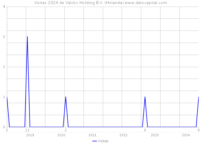 Visitas 2024 de Valckx Holding B.V. (Holanda) 