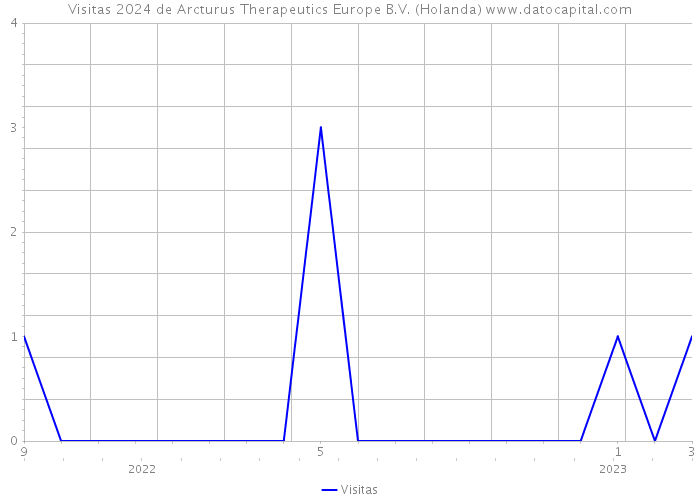 Visitas 2024 de Arcturus Therapeutics Europe B.V. (Holanda) 