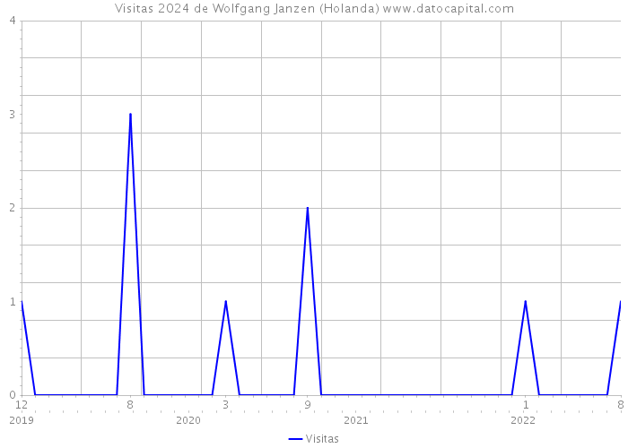 Visitas 2024 de Wolfgang Janzen (Holanda) 