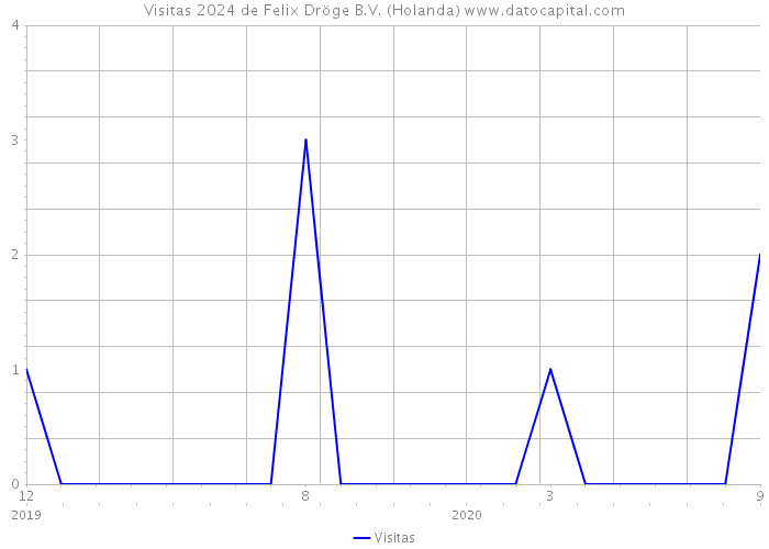 Visitas 2024 de Felix Dröge B.V. (Holanda) 