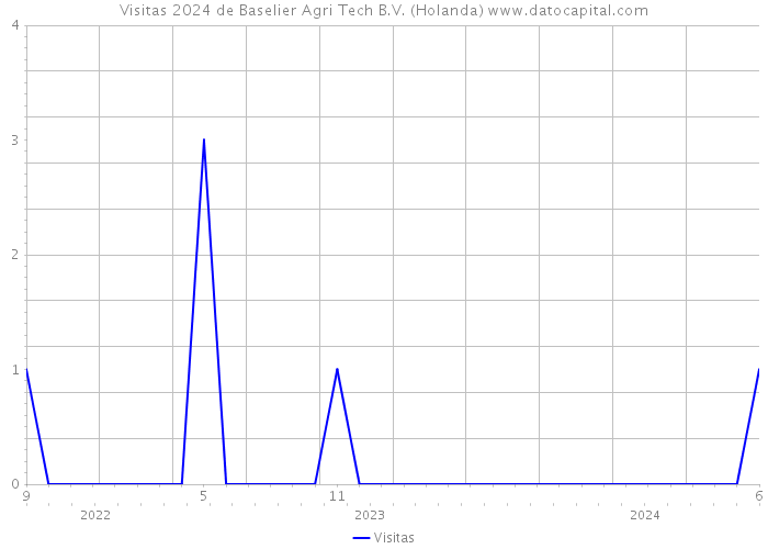 Visitas 2024 de Baselier Agri Tech B.V. (Holanda) 