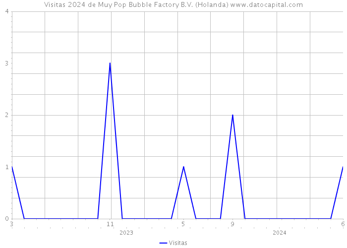 Visitas 2024 de Muy Pop Bubble Factory B.V. (Holanda) 