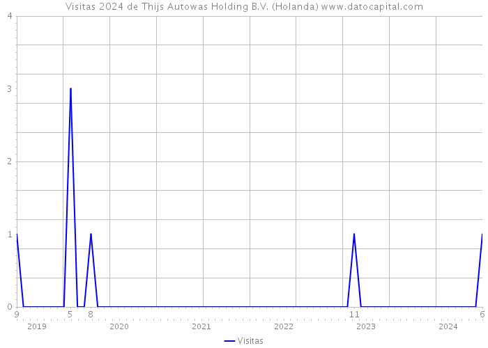 Visitas 2024 de Thijs Autowas Holding B.V. (Holanda) 