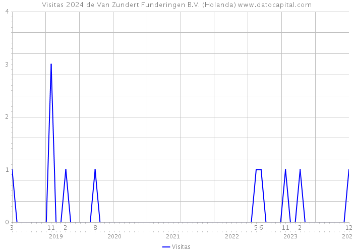 Visitas 2024 de Van Zundert Funderingen B.V. (Holanda) 
