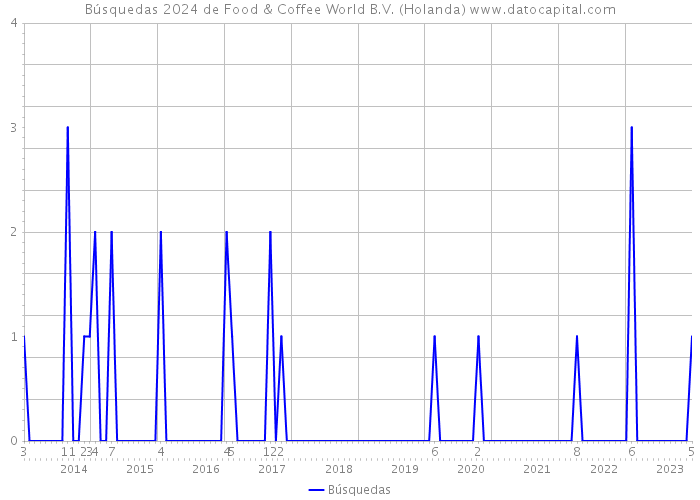 Búsquedas 2024 de Food & Coffee World B.V. (Holanda) 