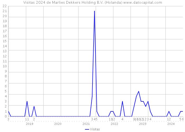 Visitas 2024 de Marlies Dekkers Holding B.V. (Holanda) 