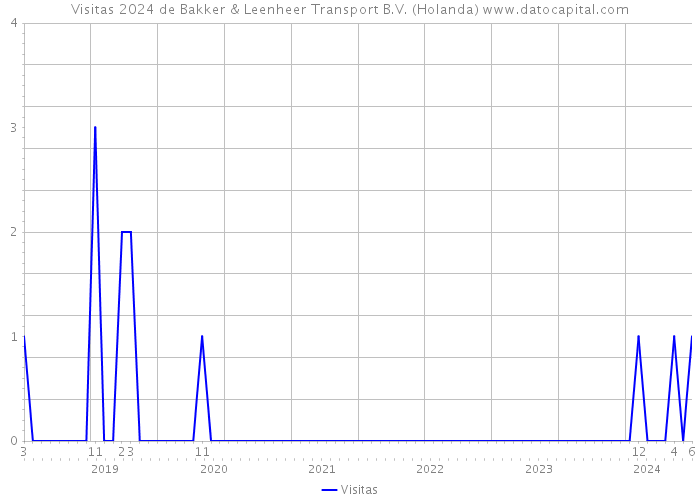 Visitas 2024 de Bakker & Leenheer Transport B.V. (Holanda) 