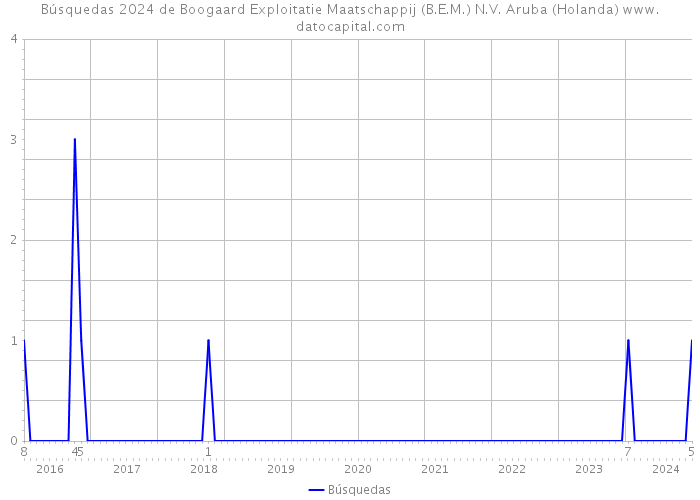Búsquedas 2024 de Boogaard Exploitatie Maatschappij (B.E.M.) N.V. Aruba (Holanda) 