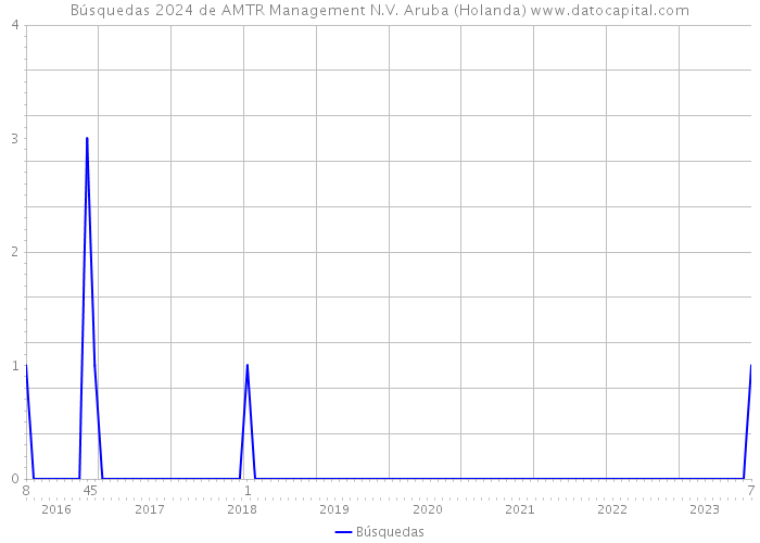 Búsquedas 2024 de AMTR Management N.V. Aruba (Holanda) 
