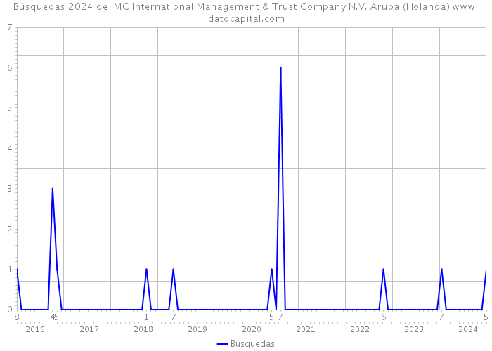 Búsquedas 2024 de IMC International Management & Trust Company N.V. Aruba (Holanda) 