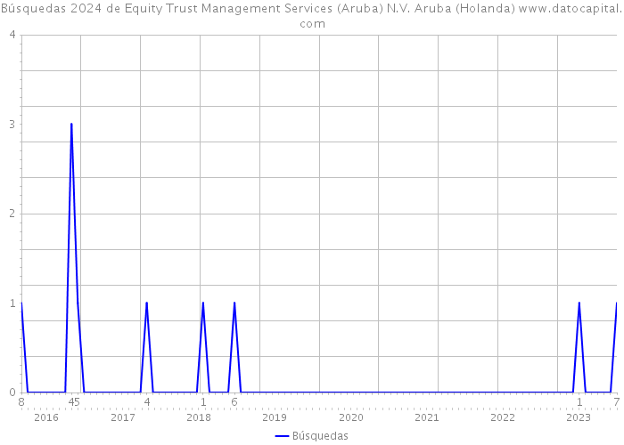 Búsquedas 2024 de Equity Trust Management Services (Aruba) N.V. Aruba (Holanda) 