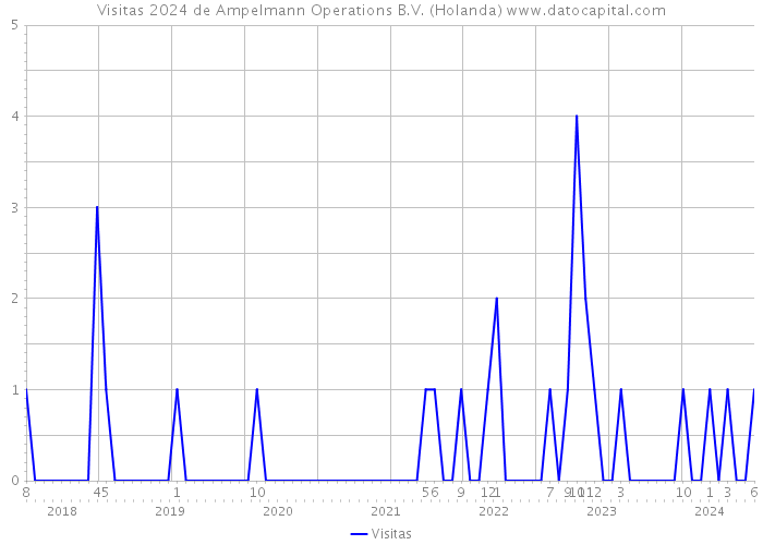 Visitas 2024 de Ampelmann Operations B.V. (Holanda) 