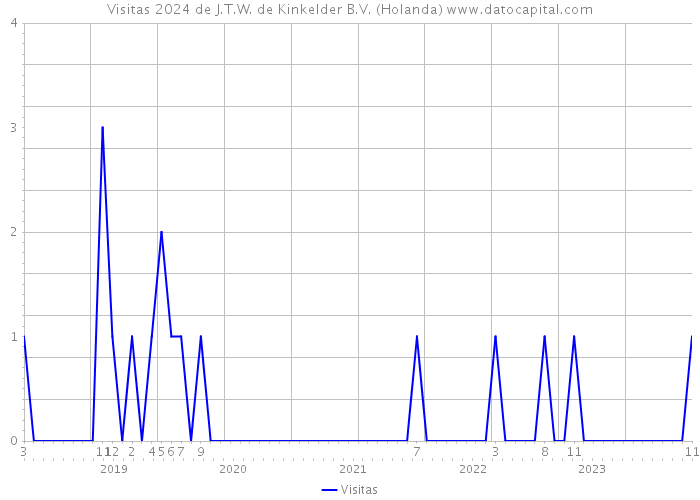 Visitas 2024 de J.T.W. de Kinkelder B.V. (Holanda) 