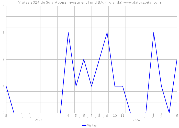 Visitas 2024 de SolarAccess Investment Fund B.V. (Holanda) 