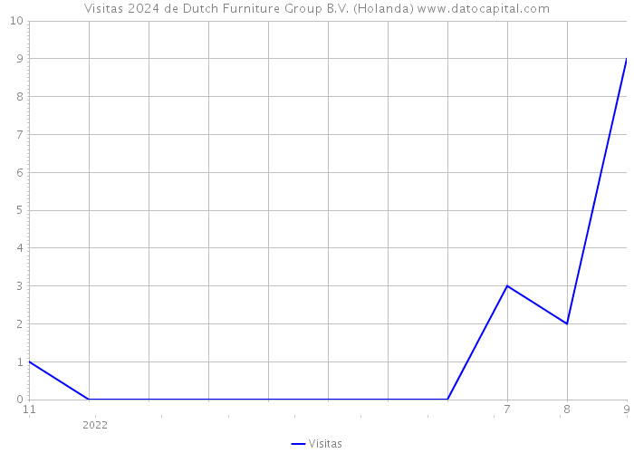 Visitas 2024 de Dutch Furniture Group B.V. (Holanda) 