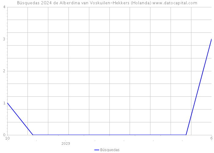 Búsquedas 2024 de Alberdina van Voskuilen-Hekkers (Holanda) 