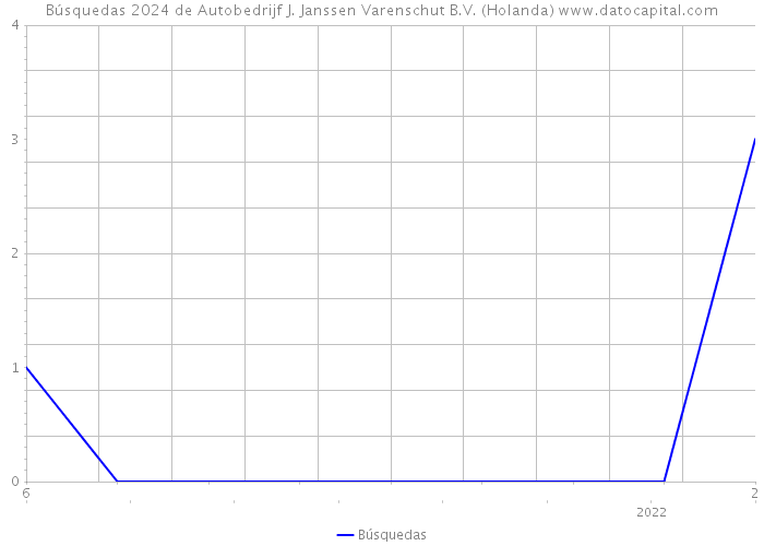 Búsquedas 2024 de Autobedrijf J. Janssen Varenschut B.V. (Holanda) 