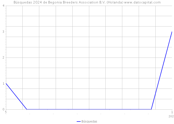 Búsquedas 2024 de Begonia Breeders Association B.V. (Holanda) 