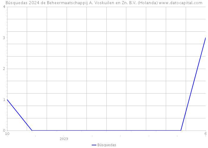 Búsquedas 2024 de Beheermaatschappij A. Voskuilen en Zn. B.V. (Holanda) 