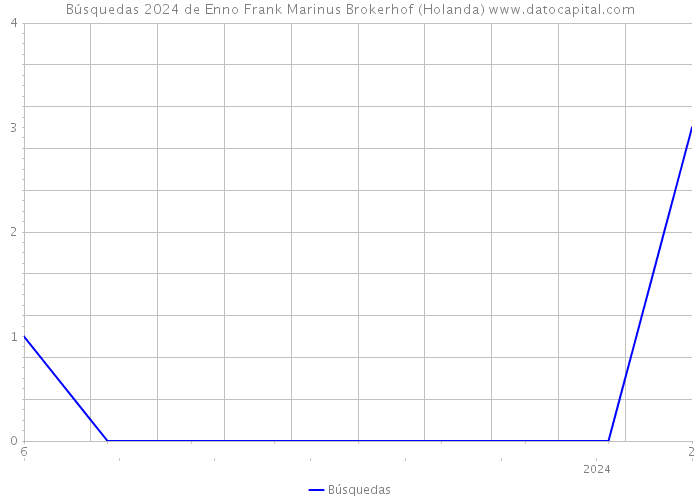 Búsquedas 2024 de Enno Frank Marinus Brokerhof (Holanda) 