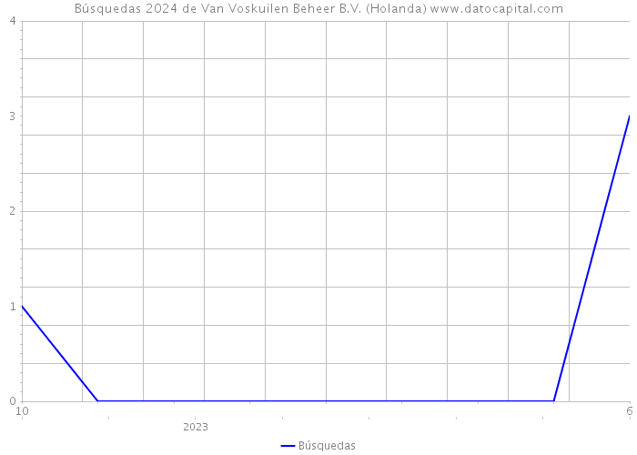 Búsquedas 2024 de Van Voskuilen Beheer B.V. (Holanda) 