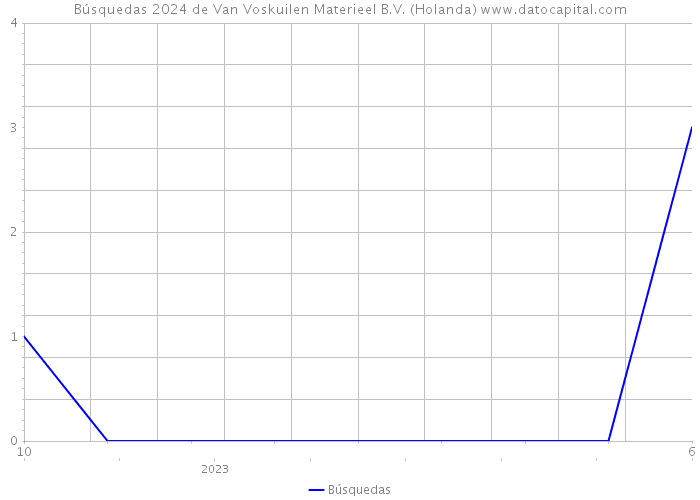 Búsquedas 2024 de Van Voskuilen Materieel B.V. (Holanda) 