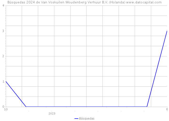 Búsquedas 2024 de Van Voskuilen Woudenberg Verhuur B.V. (Holanda) 