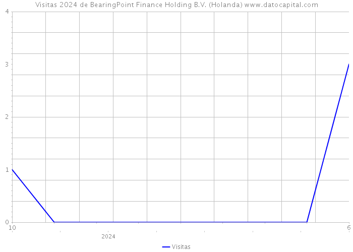 Visitas 2024 de BearingPoint Finance Holding B.V. (Holanda) 