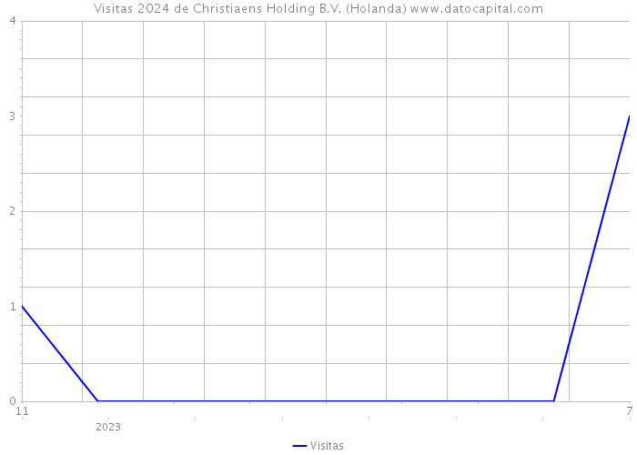 Visitas 2024 de Christiaens Holding B.V. (Holanda) 