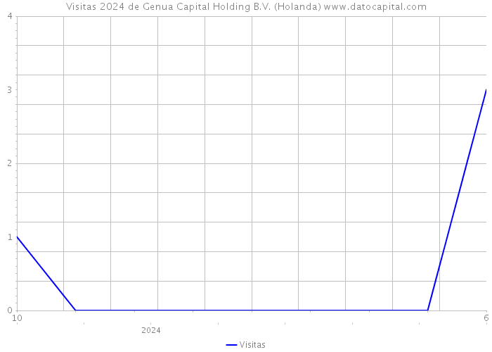 Visitas 2024 de Genua Capital Holding B.V. (Holanda) 