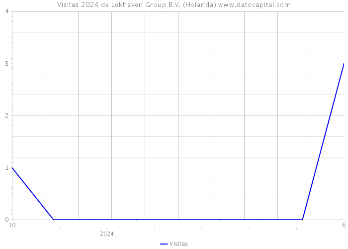 Visitas 2024 de Lekhaven Group B.V. (Holanda) 