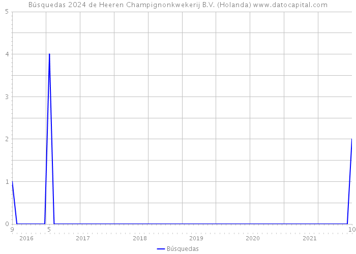 Búsquedas 2024 de Heeren Champignonkwekerij B.V. (Holanda) 