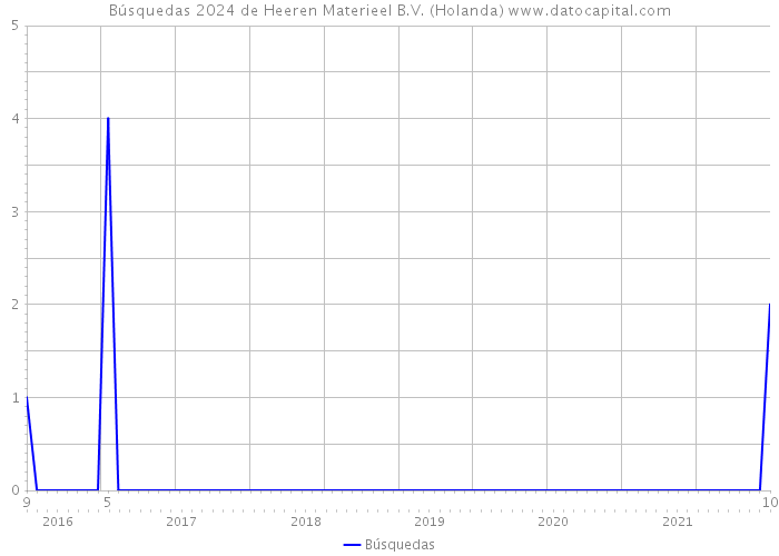 Búsquedas 2024 de Heeren Materieel B.V. (Holanda) 