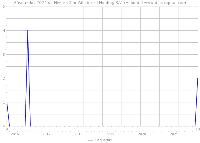 Búsquedas 2024 de Heeren Sint Willebrord Holding B.V. (Holanda) 