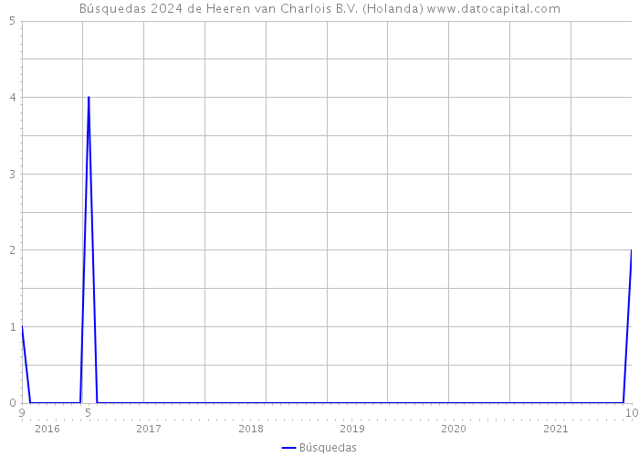 Búsquedas 2024 de Heeren van Charlois B.V. (Holanda) 