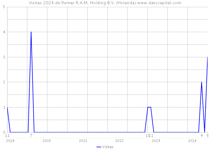 Visitas 2024 de Remar R.A.M. Holding B.V. (Holanda) 