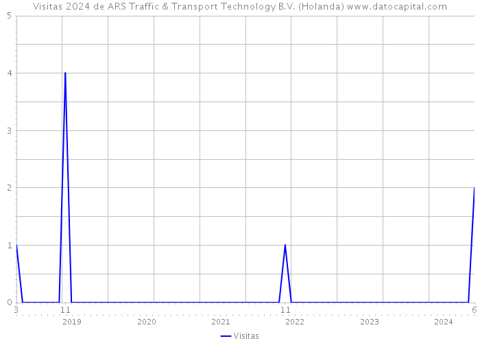 Visitas 2024 de ARS Traffic & Transport Technology B.V. (Holanda) 