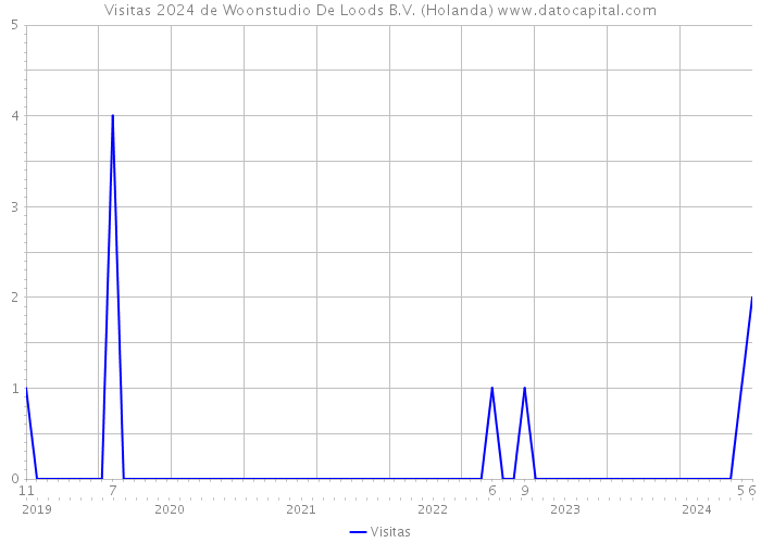 Visitas 2024 de Woonstudio De Loods B.V. (Holanda) 