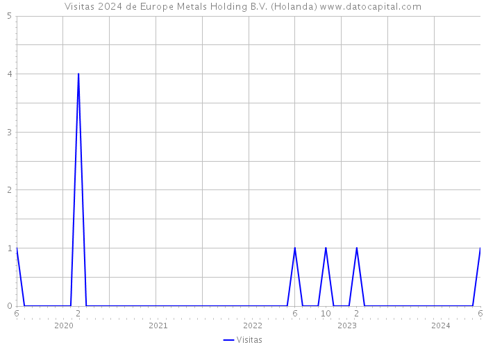 Visitas 2024 de Europe Metals Holding B.V. (Holanda) 