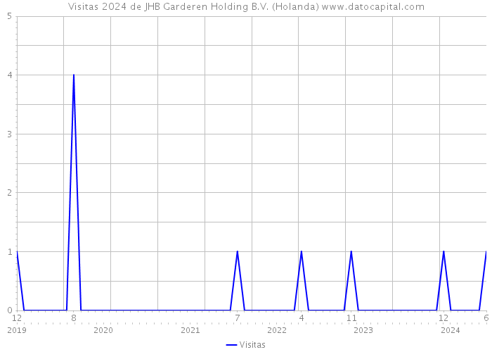 Visitas 2024 de JHB Garderen Holding B.V. (Holanda) 