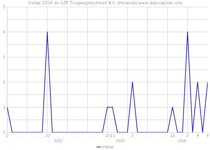 Visitas 2024 de GZR Toegangstechniek B.V. (Holanda) 