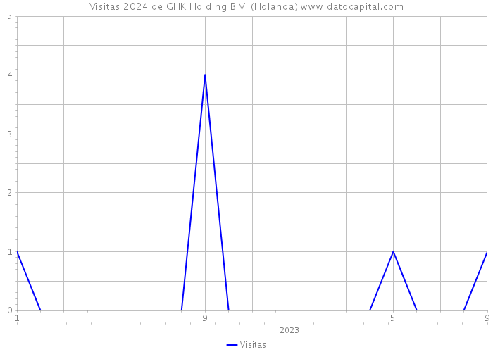 Visitas 2024 de GHK Holding B.V. (Holanda) 