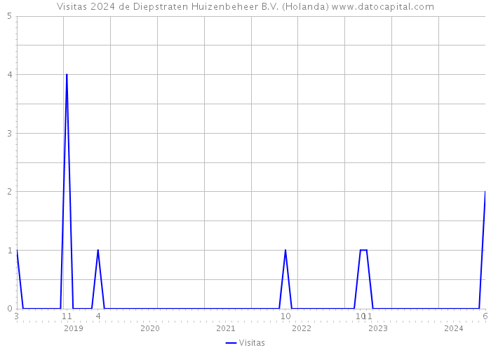 Visitas 2024 de Diepstraten Huizenbeheer B.V. (Holanda) 