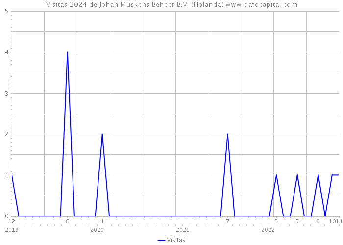 Visitas 2024 de Johan Muskens Beheer B.V. (Holanda) 