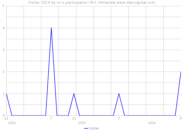 Visitas 2024 de re-z participaties I B.V. (Holanda) 