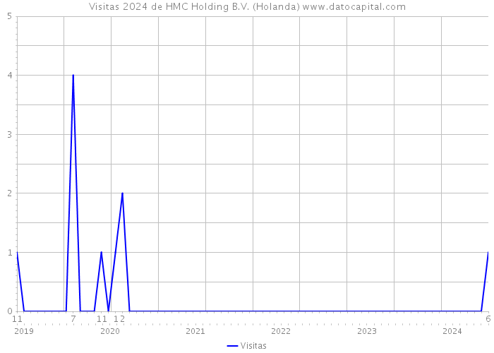 Visitas 2024 de HMC Holding B.V. (Holanda) 