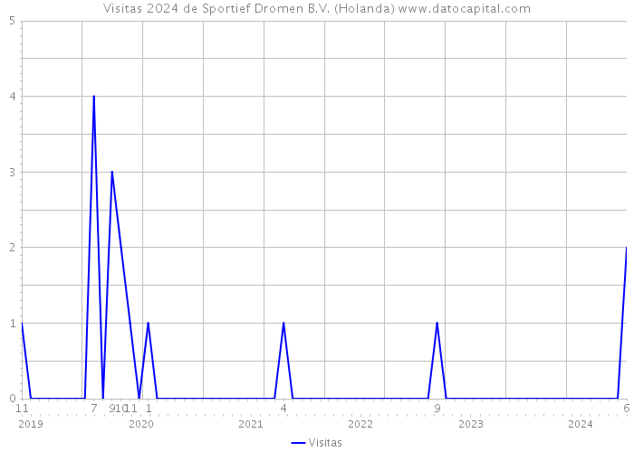 Visitas 2024 de Sportief Dromen B.V. (Holanda) 